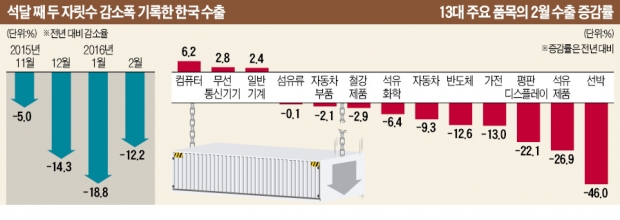 [수출 14개월째 감소] 수출, 석 달째 두자릿수 '뒷걸음'…선박 46%·석유제품 27% 줄어