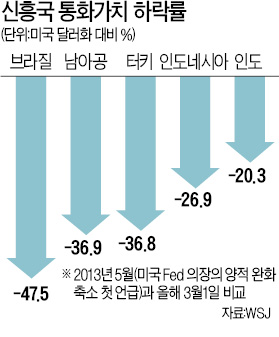 [수출 14개월째 감소] '통화가치 하락→수출 증가' 공식 깨진 신흥국