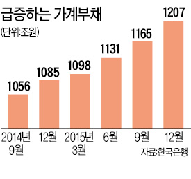 [한계기업에 발목잡힌 은행들] 정부는 관리 가능한 수준이라지만…1200조 넘은 가계빚도 '뇌관'