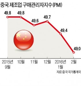 중국, 제조업지수 4년 만에 최저…지준율 인하에 증시는 '안도'