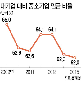 중소기업 임금, 대기업의 62% 수준…격차 사상 최대