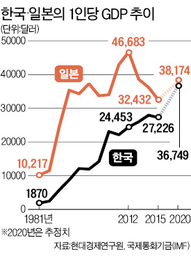 한국 1인당 GDP 2만7천달러…일본의 84%까지 추격