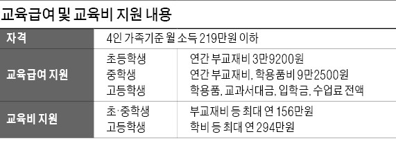 "초중고 교육급여·교육비 지원 신청하세요"