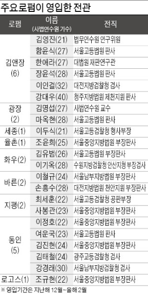 [Law&Biz] 공직자윤리법 '된서리'…10대 로펌, 전관 영입 저조