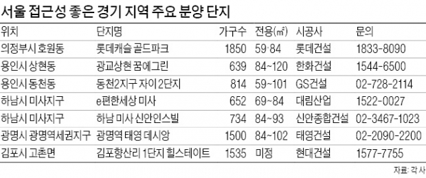 하남·광명·용인·김포·의정부…'서울 길목' 지역서 아파트 분양 붐