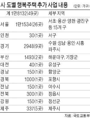 행복주택 공급 쏟아진다