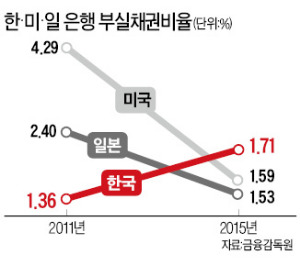 은행 돈 떼일 위험 미국·일본보다 커졌다