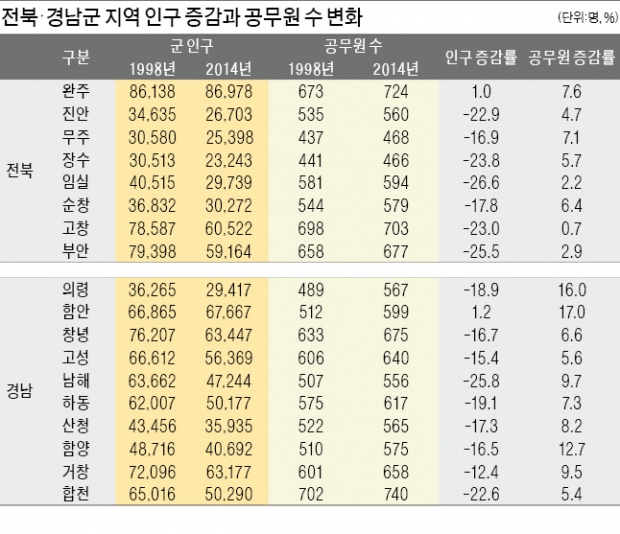 주민 19% 줄었는데 공무원 16% 늘린 경남 의령군