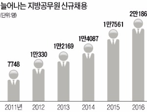 [2016 취업을 부탁해] 올해 국가직 공무원 5370명·지방직 2만186명 뽑는다