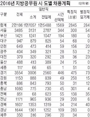 [2016 취업을 부탁해] 올해 국가직 공무원 5370명·지방직 2만186명 뽑는다