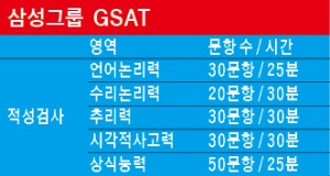 [2016 취업을 부탁해] 삼성 GSAT, 이해·추리력 중시…상식 영역이 당락 좌우 등