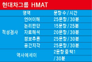 [2016 취업을 부탁해] 삼성 GSAT, 이해·추리력 중시…상식 영역이 당락 좌우 등