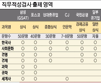 [2016 취업을 부탁해] 비중 높아진 한국사, 시대별 주요 사건 정리…소비트렌드 최신 용어 '체크'