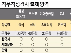  비중 높아진 한국사, 시대별 주요 사건 정리…소비트렌드 최신 용어 '체크'