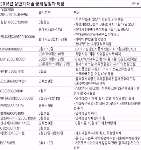 [2016 취업을 부탁해] 현대차·현대 중공업·LG화학, 대졸공채 시작…SK는 7일부터 원서접수