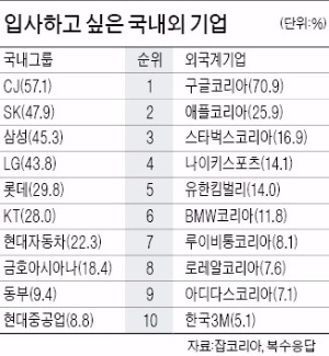 [2016 취업을 부탁해] 취업준비생이 입사하고 싶은 기업…대기업은 CJ, 외국계는 구글코리아 1위