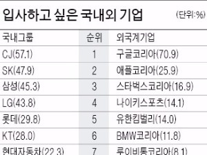  취업준비생이 입사하고 싶은 기업…대기업은 CJ, 외국계는 구글코리아 1위