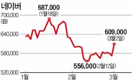 네이버, 한달 만에 60만원 회복