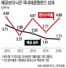 국내채권형펀드, 예금 금리보다 낫네