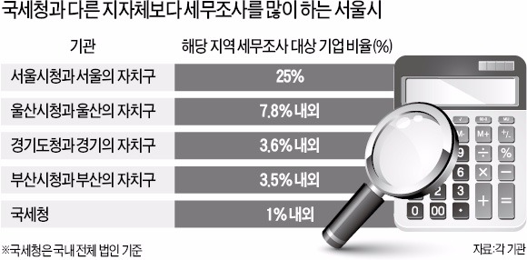 국세청보다 세무조사 4~5배 많이 하는 서울시