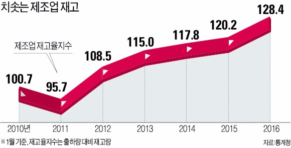 ['마이너스 수렁'에 빠진 경제] 자동차 5조, 전자 4조원어치 재고 쌓여…공장가동률 금융위기 후 최저