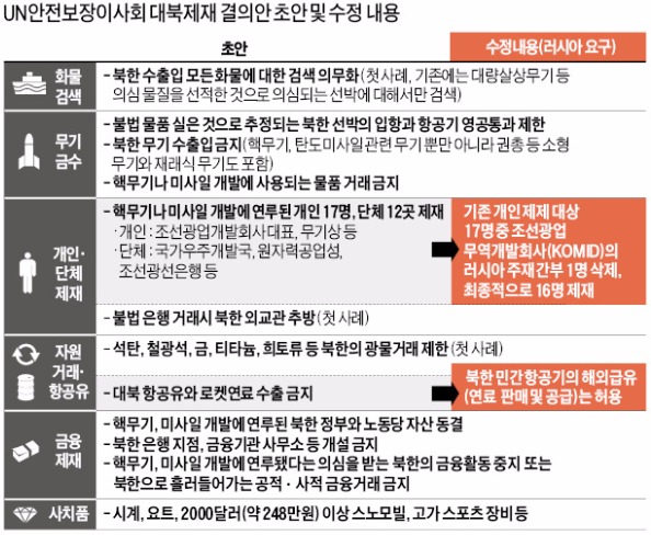 [UN 안보리 대북제재 결의] 중국·러시아까지 '북한 봉쇄'…비군사적 UN 제재로는 '역대 최강'