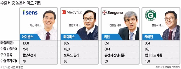 '수출 절벽' 위기에도 쑥쑥 크는 바이오벤처