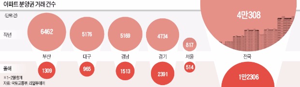 넉달 전만해도 '심야 떴다방'까지 떴는데…지방 분양권 거래 썰렁