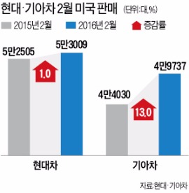 현대·기아차, 미국 판매 '씽씽'…2월 6.4%늘어 사상최대