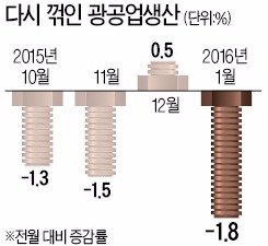 생산·소비·투자 모두 마이너스 늪