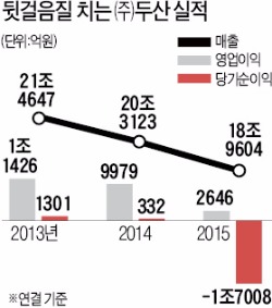 [두산 '4세 경영시대'] 120년 '오뚝이' 두산, 새 리더십으로 '위기 돌파' 승부수