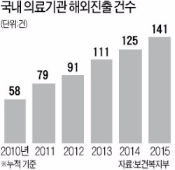 해외 나간 국내 병원 141곳…국내로 온 해외 병원은 '0'