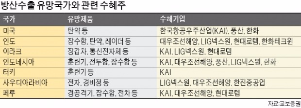 방위산업주의 재발견…"한국 제조업의 신성장주"