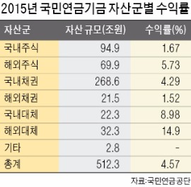 지난해 국민연금 수익률 4.57%