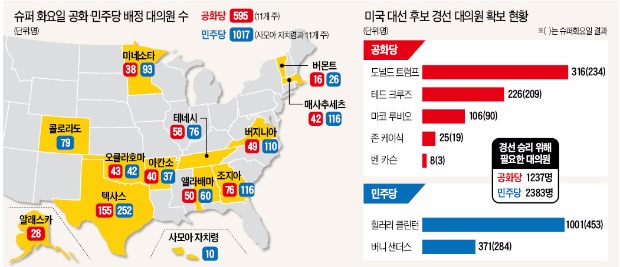 [미국 대선 슈퍼화요일] "트럼프를 어찌할꼬"