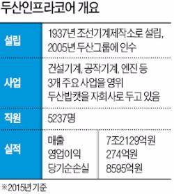 [두산 '4세 경영시대'] 두산인프라코어, 공작기계 부문 매각 '숙제' 풀었다…1조1308억 확보