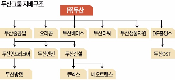 [두산 '4세 경영시대'] 120년 '오뚝이' 두산, 새 리더십으로 '위기 돌파' 승부수