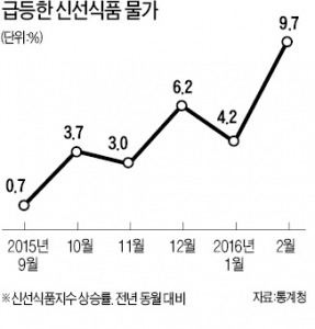 신선식품 9.7% 껑충…3년 만에 최대폭, 소비자물가 두 달 만에 1%대 상승