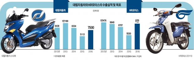 "중국·동남아시아·남미에 이륜차 수출 늘려라"…대림·KR모터스, 해외 개척 '가속페달'