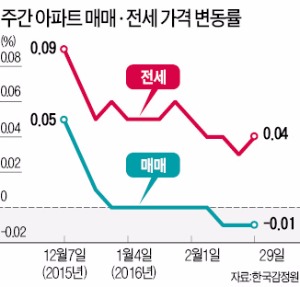 아파트값 3주째 하락…전셋값은 상승폭 커져