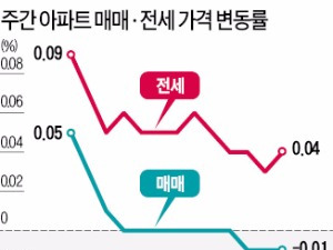 아파트값 3주째 하락…전셋값은 상승폭 커져