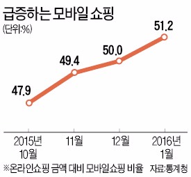 모바일 쇼핑 거래액 'PC 앞 쇼핑' 넘어섰다