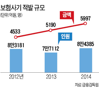 [국회, 78개 법안 무더기 처리] 보험사기 유죄 판결 땐 받은 보험금 전액 반환해야