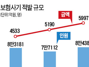 [국회, 78개 법안 무더기 처리] 보험사기 유죄 판결 땐 받은 보험금 전액 반환해야