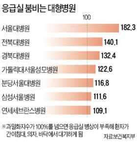 중증 응급환자 붐비는 대형병원…서울대병원도 20시간 기다려야