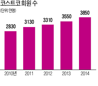 [PB상품의 배신] 미국 코스트코, 고품질 PB로 성공…커클랜드가 브랜드 가치 70% 차지