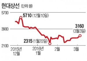 [마켓인사이트] 현대상선, 유조선사업부도 판다