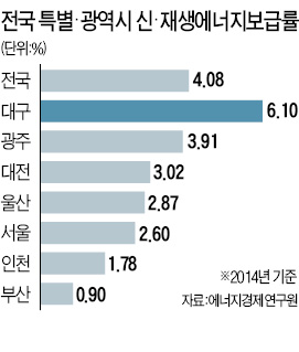 대구시, 미래형 에너지 도시로 거듭난다