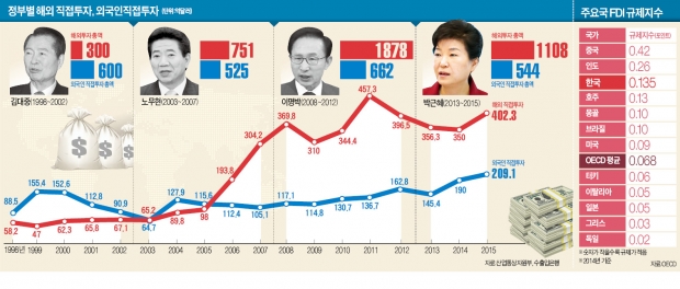 [겉도는 외국인 투자 유치] "몽골보다 규제 많은 한국"…들어온 투자, 나간 투자의 절반 그쳐