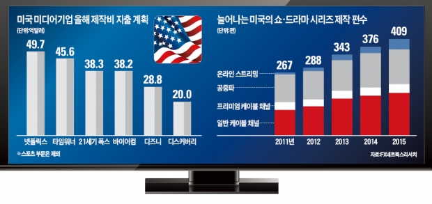 콘텐츠 제작에 수십억달러 '펑펑'…미국 미디어업계, 채널잡기 '무한경쟁'